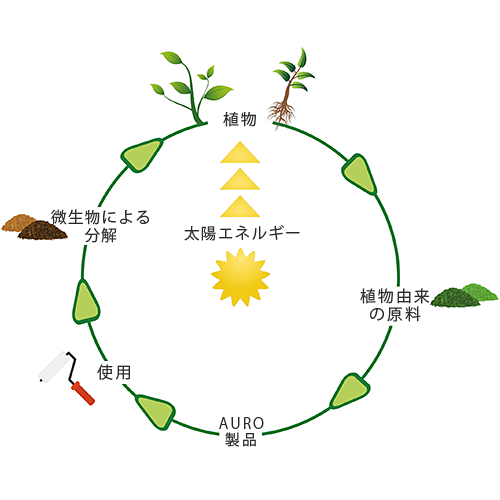 「植物」→「原料化」→「製品化」→「販売・使用」→「微生物による分解（堆肥化）」→「植物」のサイクルを永続的に維持