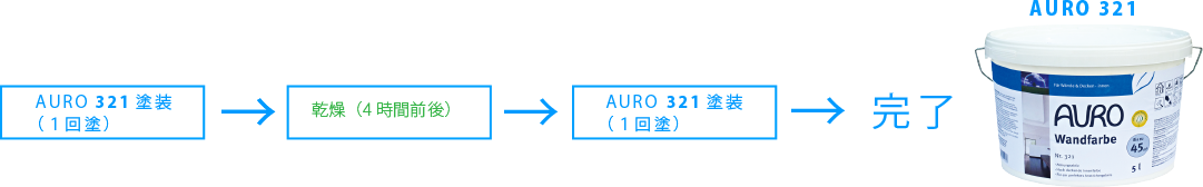 AURO Nr.321(1回目)⇒乾燥(4時間)⇒AURO Nr.321(2回目)⇒完了